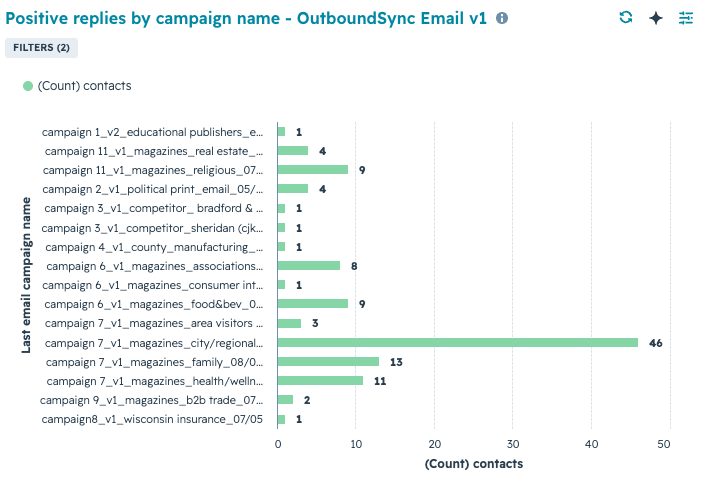 Horizontal bar chart of positive replies by campaign name, ranging from 1 to 46 contacts per campaign