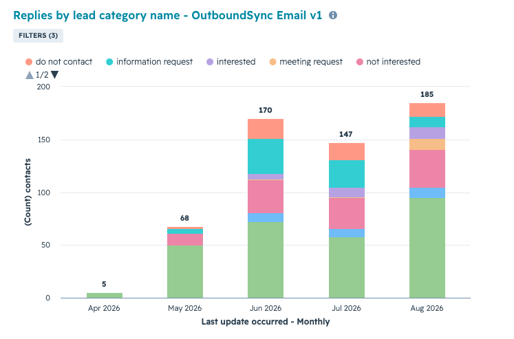 Stacked bar chart of monthly replies by lead category — information request, interested, meeting request, not interested, do not contact — growing from 5 to 185 contacts